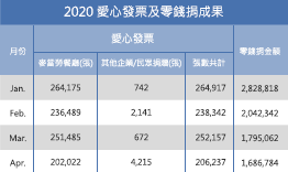 基金會開立愛心收據,定期張貼於餐廳捐款箱。 基金會開立愛心收據,定期張貼於餐廳捐款箱。